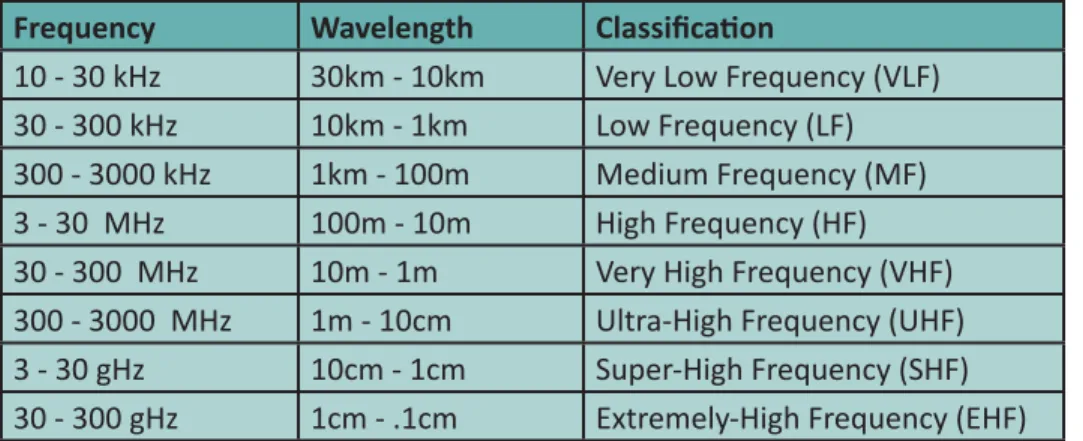 Table 1 – Radio spectrum classifi ca  onsFrequency Wavelength Classifi ca  on
