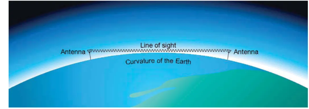 Figure 2 – Direct wave propaga  on “ line-of-sight” 