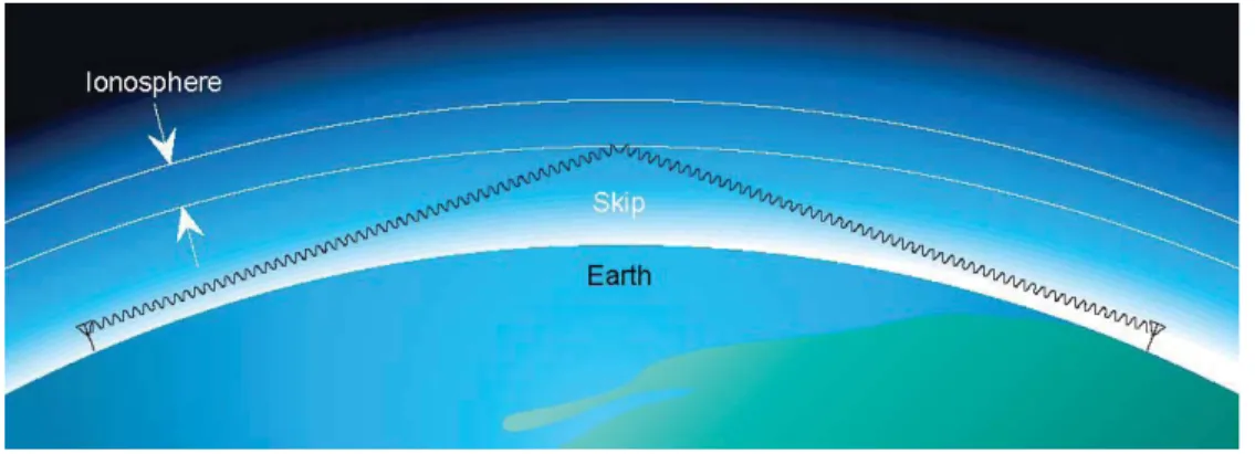 Figure 3 – HF signal propaga  on via “skip”