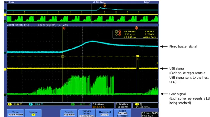 Figure 4: Best case scenario where the touch event (blue signal) is recognized and processed in the same frame (green signal)  the USB packet with the touch data is sent (yellow signal)     Figure 5: Worst case scenario where the touch event (blue signal) 