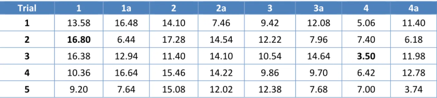 Table 1:  SDW656 latency results (in milliseconds) 