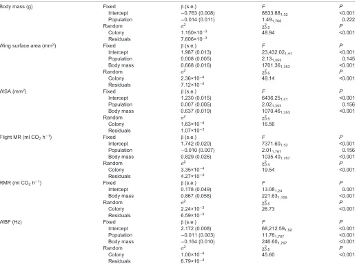 Table 1. Sources of variation of worker bumblebee morphological and flight performance traits obtained from mixed-effects models