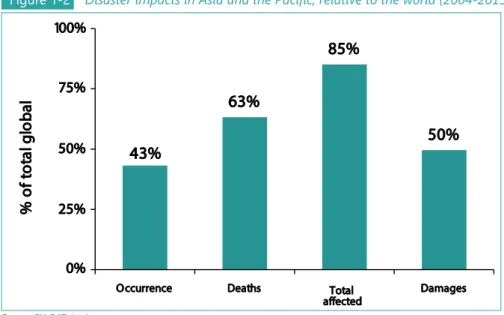 Figure 1-2 illustrates that the Asia-Pacific region is the most disaster- affected region in the world