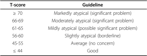 Table 3 The Conner’version CRS-R:S) assessment of outcome according to T-s’ rating scales (revised - shortscore