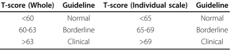 Table 2 Child behavior checklist (CBCL/4-18) assessmentof outcome according to T-score