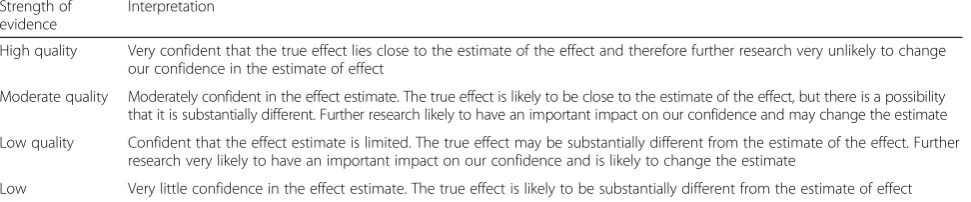 Table 1 Grading the evidence (adapted from Guyatt et al. 2011[28])