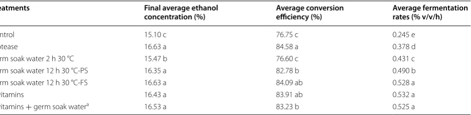 Table 4 Ethanol yields and conversion efficiencies for all treatments in GSH process