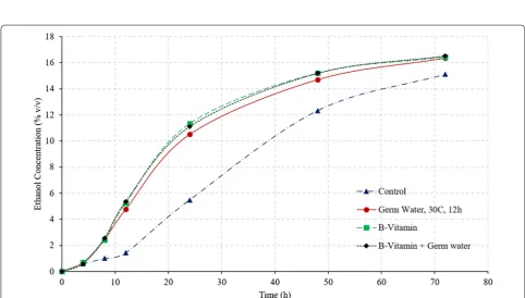 Fig. 9 Ethanol concentrations during fermentation of corn grits in GSH process for control and treatments with germ water and B-vitamins sup-plementation