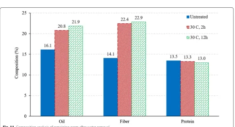Fig. 10 Glucose profile during fermentation of corn grits in GSH process for control and treatments with germ water and B-vitamins supplementa-tion