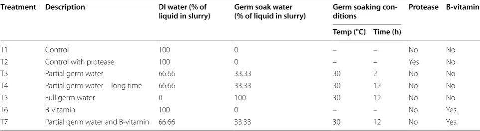 Table 1 Description of treatments investigated in processing corn grits using conventional dry grind and GSH process