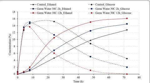 Fig. 2 Effect of germ water addition on fermentation of corn grits in conventional dry grind process
