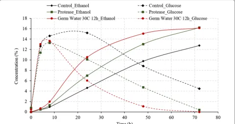 Fig. 3 Comparison of germ soak water and protease enzyme on fermentation profile of corn grits during conventional dry grind process