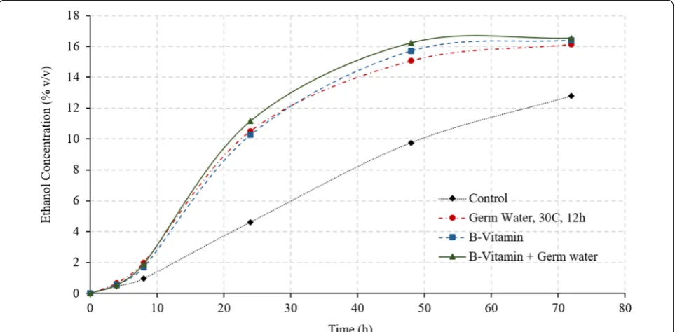Table 2 Effect of using partial vs. full germ water on the glucose and ethanol concentrations of corn grits during conven-tional dry grind process