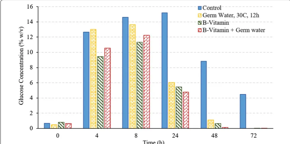 Table 3 Ethanol yields and conversion efficiencies for all treatments in dry grind process