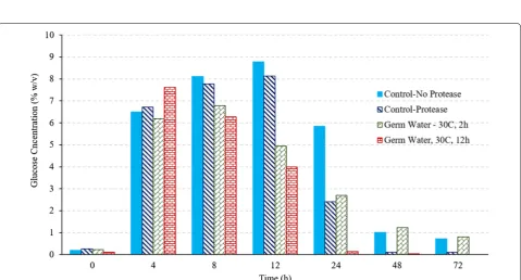 Fig. 6 Comparison of ethanol concentrations among control, treatment with protease addition, and treatment with germ water addition during fermentation of corn grits in GSH process