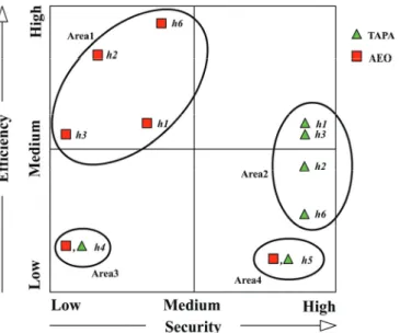 Figure 7.1 Summary of difference and similarities of AEO and TAPA EMEA certifications