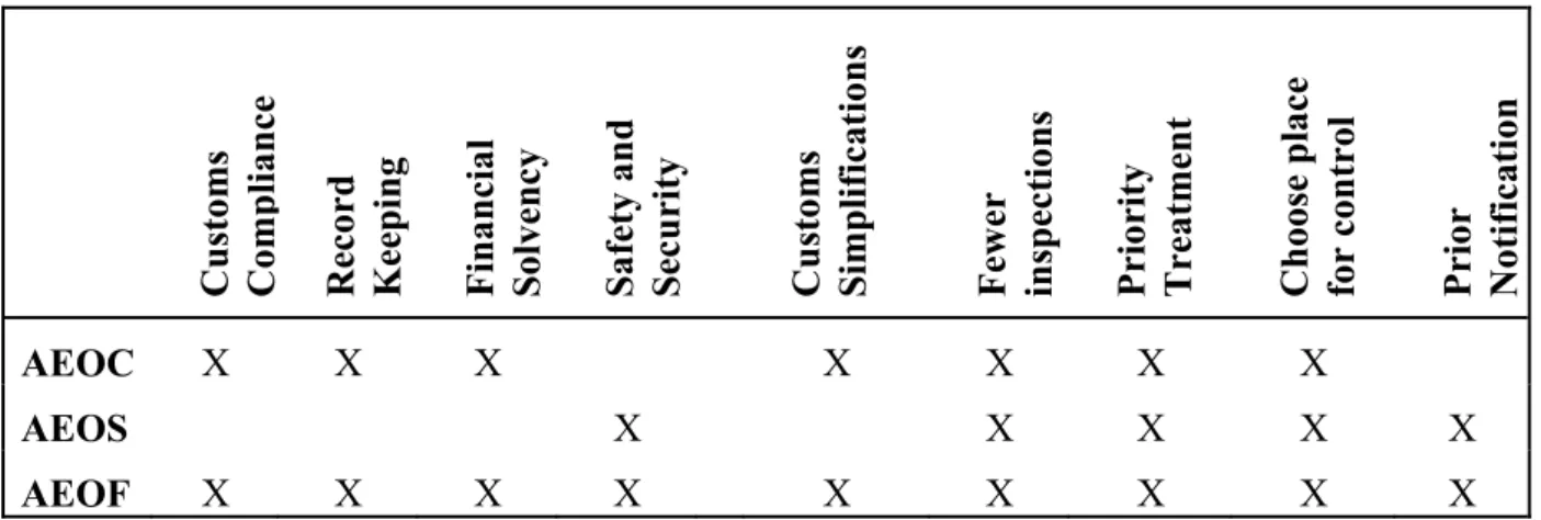 Table 5.1 summarizes the requirements of the above standards and the related benefits  provided by AEO certifications