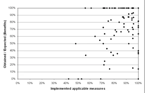 Figure 7. Relationship between implemented applicable security measures and obtained benefi ts
