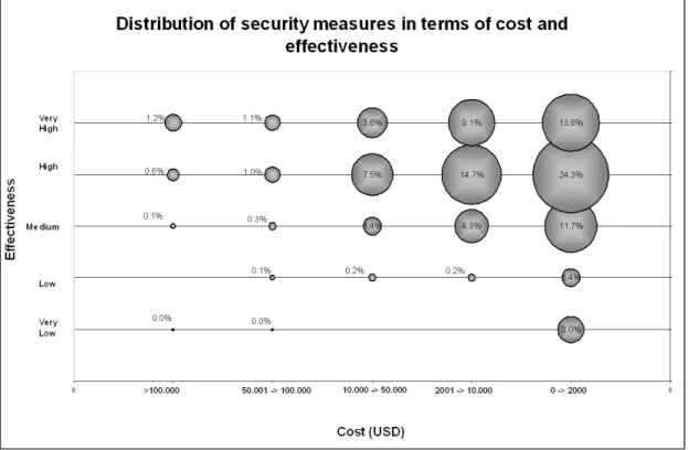 Figure 8. Number of answers per possible combinations of cost and effectiveness