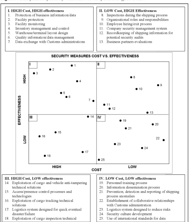 Figure 9. Classifi cation of security measures in terms of cost and effectiveness