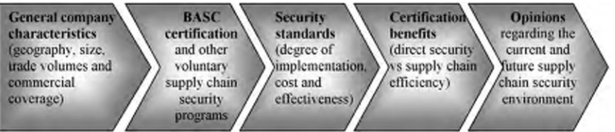 Figure 1. Summary of questionnaire structure