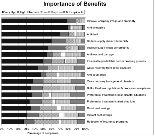 Figure 4. Potential security programs benefi ts ranked by degree of importance (sample size 102)
