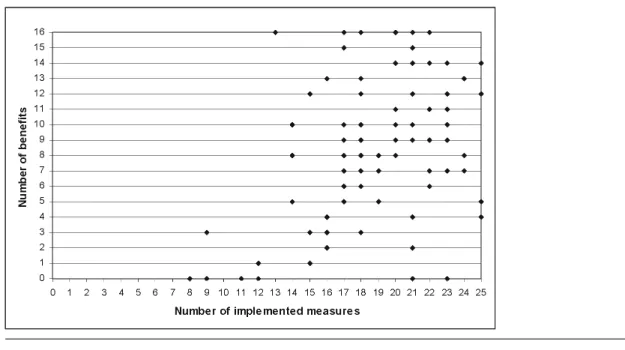 Figure 6. Relationship between number of security measures and number of obtained benefi ts