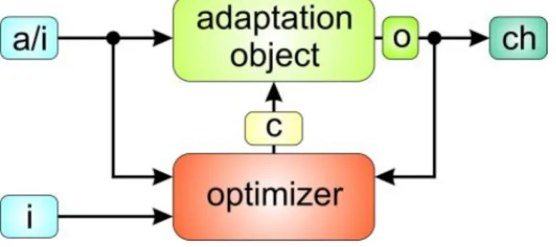 Figure 2. Generic adaptation model 