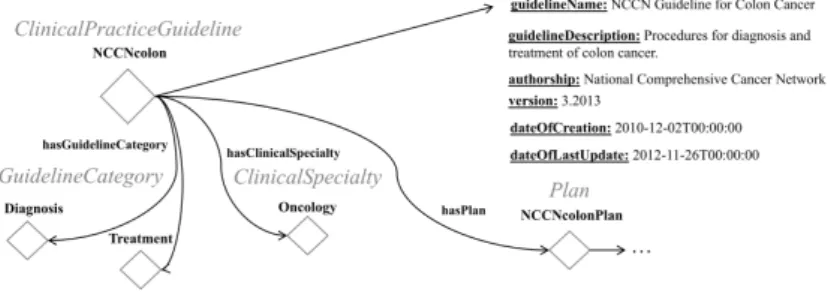 Figure 1 Initial definition of a National Comprehensive Cancer Network guideline for the treatment of colon cancer in the CompGuide ontology.