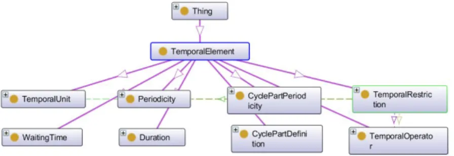 Figure 2 Classes of the model for the representation of temporal constraints in the CompGuide ontology.
