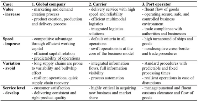 Table 1 summarizes the case organizations and their relationship with the main operational dimensions of efficient supply chain management