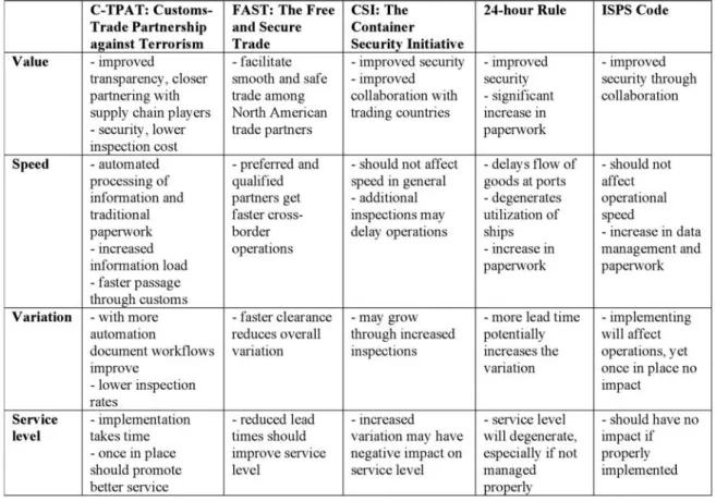 Table 2 summarizes the previously presented five initiatives or programs by detailing their impact on the sampling criteria