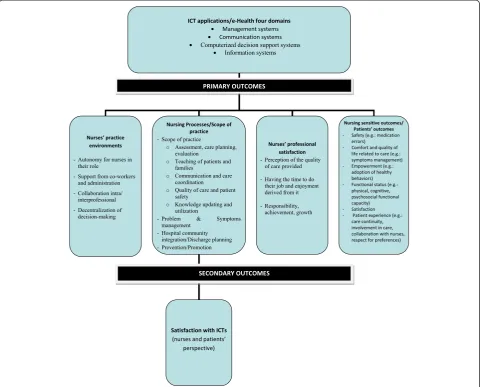 Fig. 1 Conceptualization of the primary and secondary outcomes of interest. The conceptual framework, adapted from Dubois et al