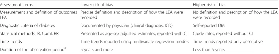 Table 1 Assessment of risk of bias (adapted to Cochrane approach Study Quality Guide [20])