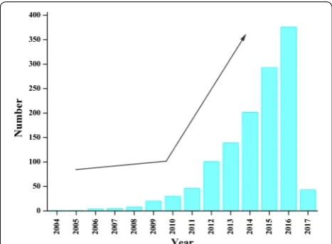Fig. 1 The number of published papers on DESs starting from 2004 (adapted from ISI Web of Knowledge)