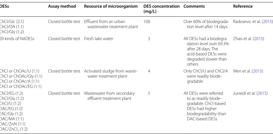 Table 2 The biodegradability of some DESs