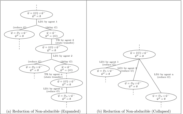 Figure 4.3: DAREC Derivation Tree with Pseudo-ASystem Execution Strategy (Reduction of Non-abducible Goal)
