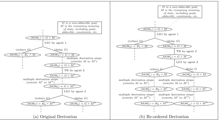 Figure 4.6: Transformation of Derivations involving LD1 and TR