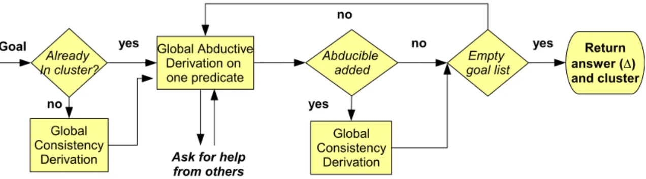 Figure 3.1: Global Abductive Derivation