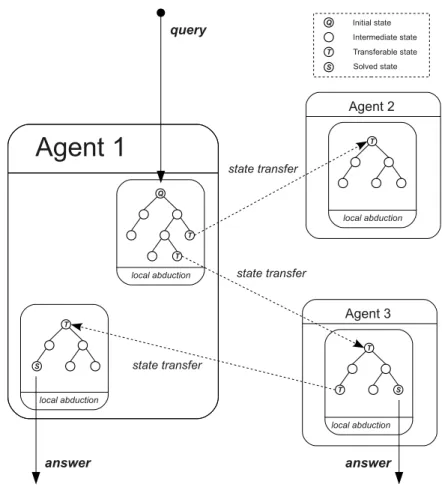 Figure 4.1: Distributed Abduction