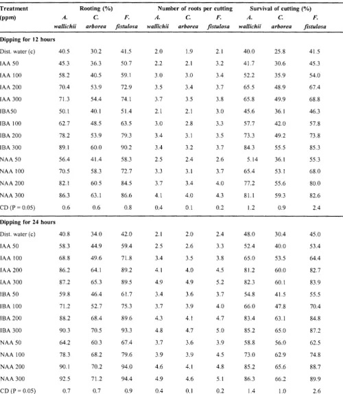 Table 1. Effect of growth regulators on rooting, number of roots per cutting and survival of cuttings after 90 days of planting 