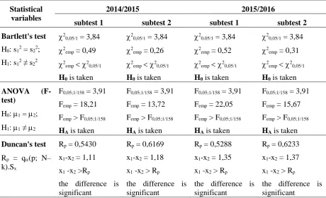 Table 4. Summarized data from statistical analysis  