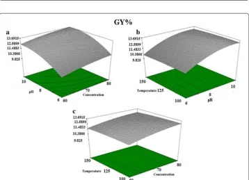 Fig. 3 Effect of a pH and concentration, b temperature and concentration, c pH and temperature on N2%