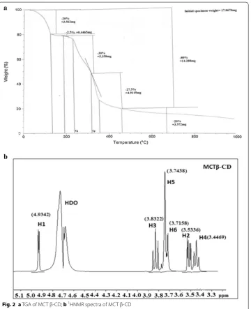 Fig. 2 a TGA of MCT β-CD; b 1HNMR spectra of MCT β-CD