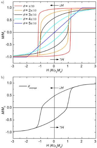 Figure 2.9: a) Simulated M vs H response for a single nanoparticle at T = 0 K withan angular oﬀset between the anisotropic axis and the direction of applied ﬁeld, θ.As θ approaches 0, the hysteretic loops become magnetically “harder” with θ = π2representin
