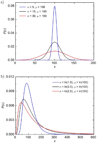 Figure 2.10: a) Probability distribution functions (P(x)) for the 3 constructed normaldistributions used in the Langevin simulations