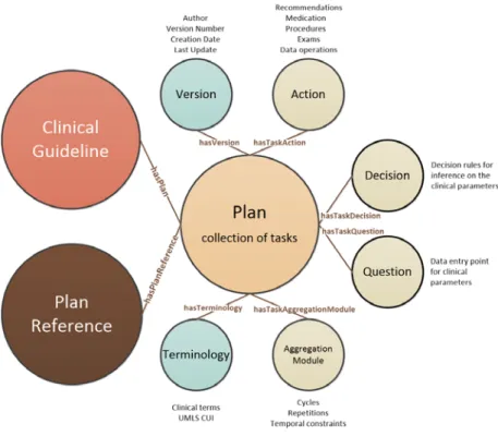 Fig. 1 Representation of the ontology proposed for guideline modelling. 