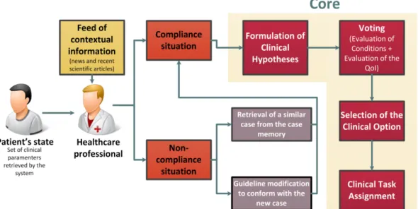 Fig. 2 Clinical decision model for the execution of Clinical Practice Guidelines in an Expert  System