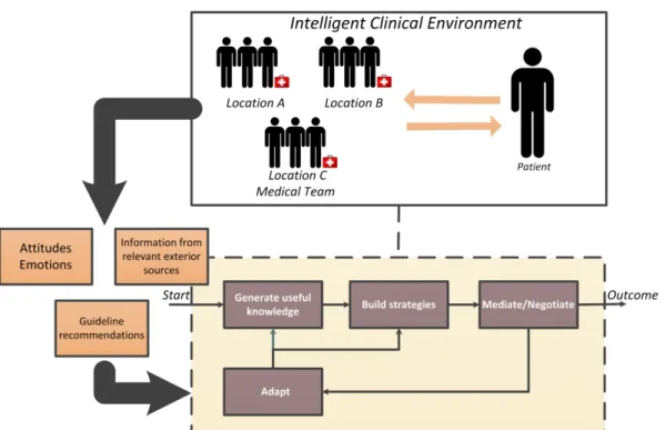 Fig. 3 Characterization of an intelligent clinical environment where a group decision framework is  established using Clinical Practice Guidelines