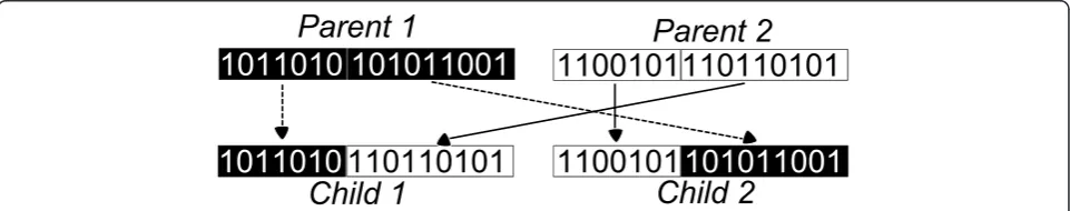 Figure 1 Example of a crossover: A crossover of genes is applied to Parents 1 and 2 resulting in two new children chromosomes